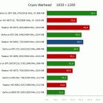 Crysis Warhead - benchmark